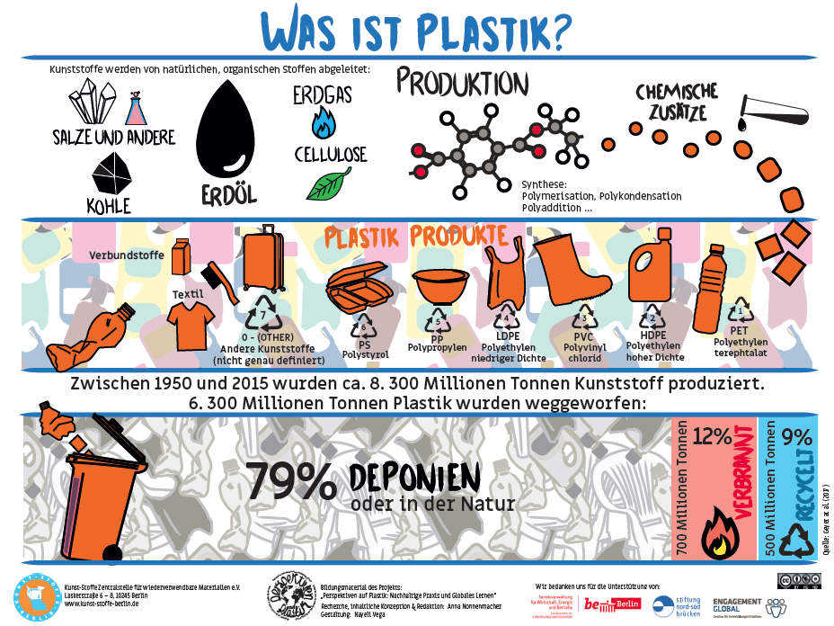 Poster-Perspektiven-auf-Plastik-Bildungsmaterial
